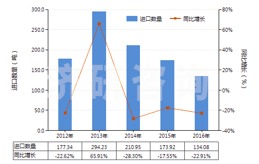 2012-2016年中國(guó)人用疫苗(HS30022000)進(jìn)口量及增速統(tǒng)計(jì)